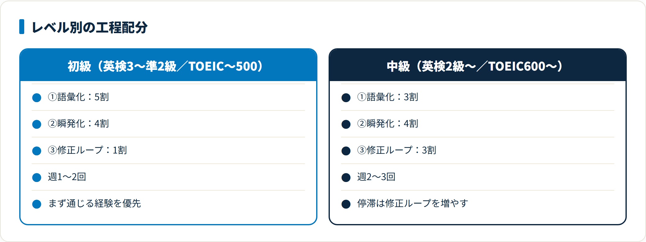 初級と中級のレベル別工程配分を比較する図。初級は語彙化と瞬発化を厚く、中級は修正ループの比率を上げる。