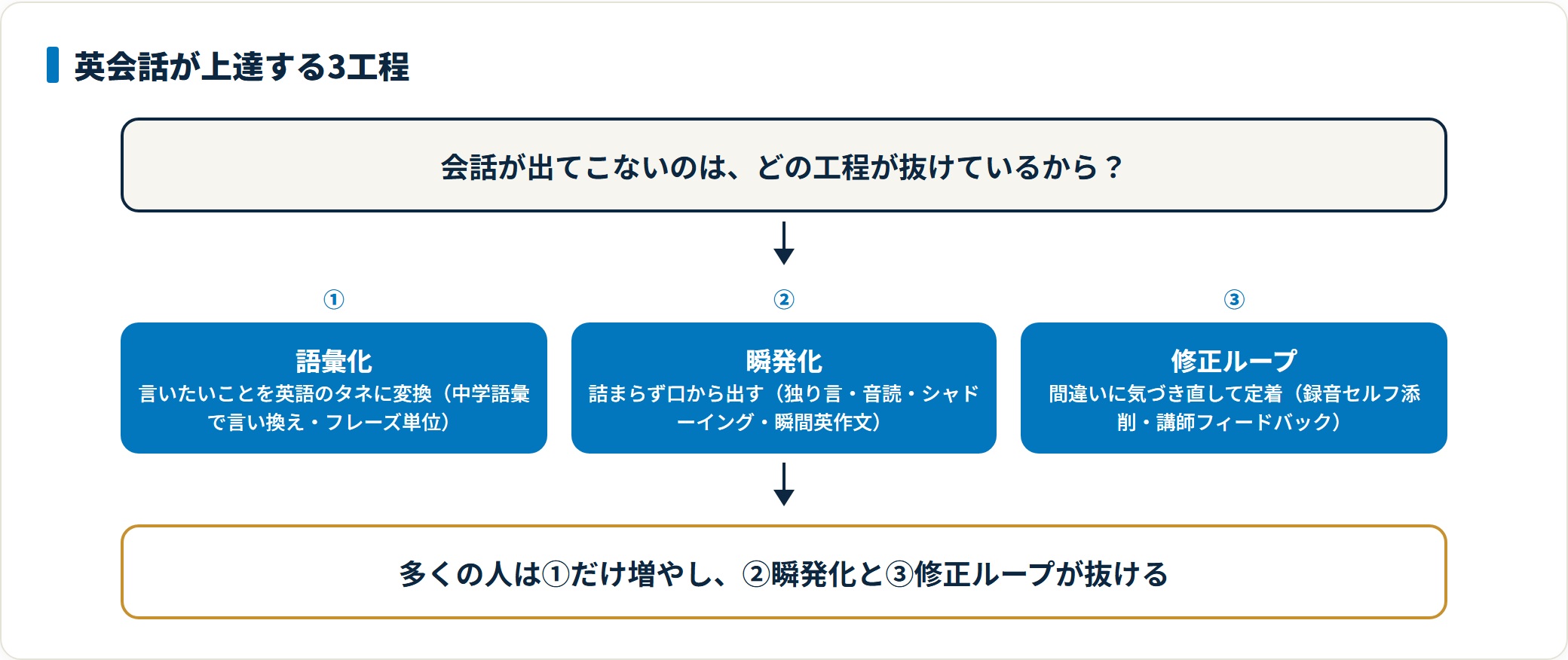 英会話が上達する3工程を示す図。語彙化から瞬発化、修正ループへと進み、瞬発化が抜けると分かるのに話せない状態になる。
