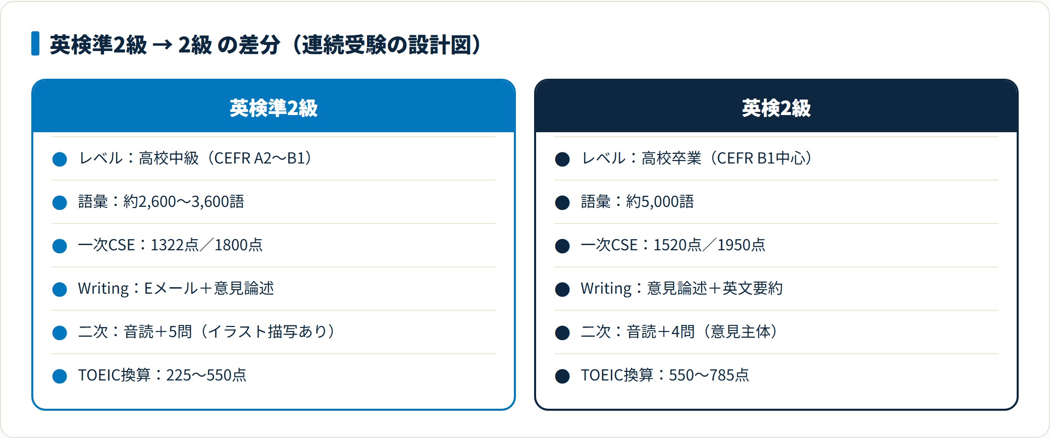 準2級から2級への差分は語彙の積み増し・英文要約の追加・長文語数増の3点で、CSE逆算の設計はそのまま流用できる。