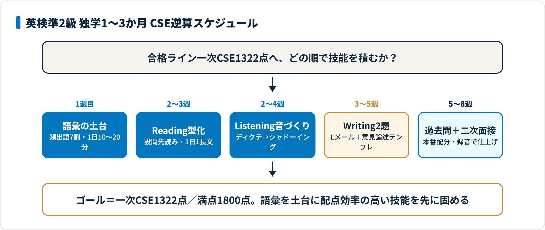 英検準2級は語彙を起点に技能を重ね、一次CSE1322点へ逆算する独学1〜3か月スケジュールで設計できる。