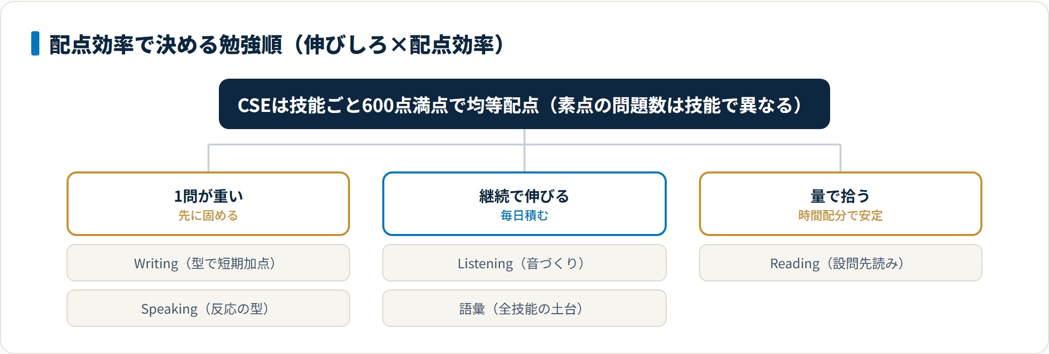 CSEは技能均等配点だが素点の問題数が違うため、1問の重いWritingとリスニングを先に固めるのが配点効率のよい勉強順。