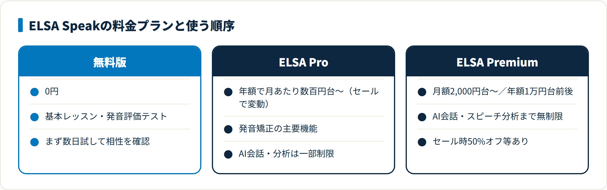 ELSA Speakの料金プランを無料版・ELSA Pro・ELSA Premiumに分け、料金の目安と使える範囲、まず無料版から試す順序を示した図