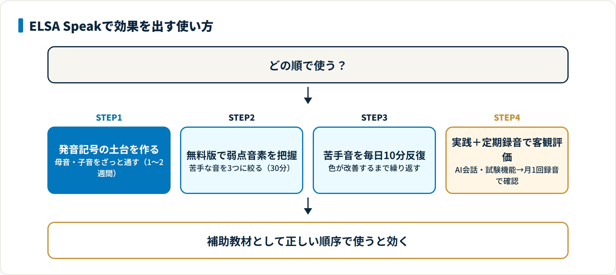 ELSA Speakで効果を出す使い方を、発音記号の土台づくり・無料版で弱点音素の把握・苦手音の毎日反復・AI会話や録音での客観評価の順に示した図