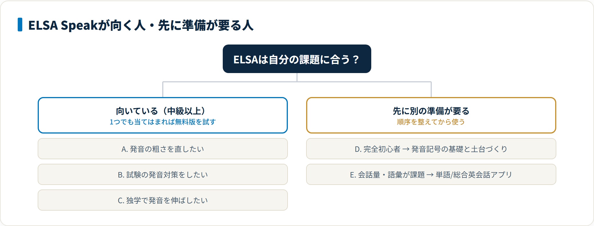ELSA Speakが向く人を発音の粗さを直したい・試験の発音対策・独学で発音を伸ばしたい中級以上、先に準備が要る人を完全初心者・会話量や語彙が課題の人に分類した図