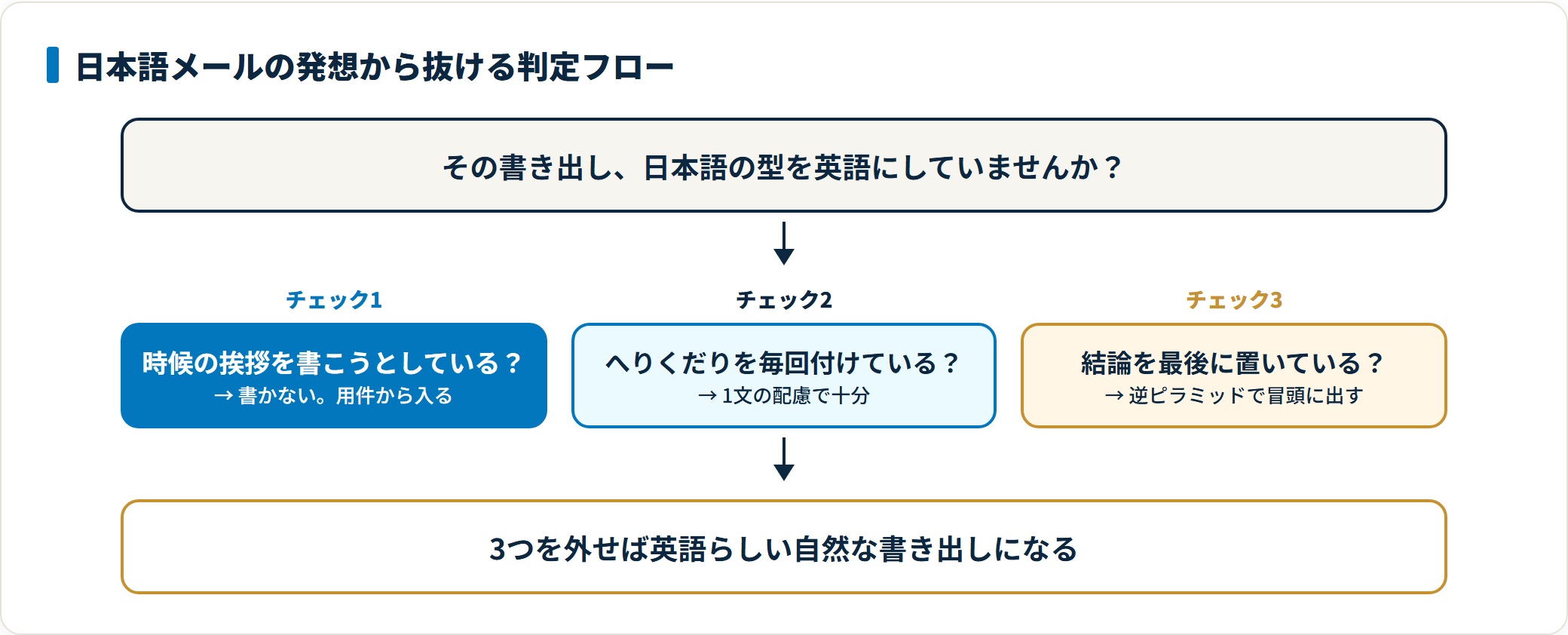 時候の挨拶・過度なへりくだり・結論後置という日本語メール発想を外すための判定フロー