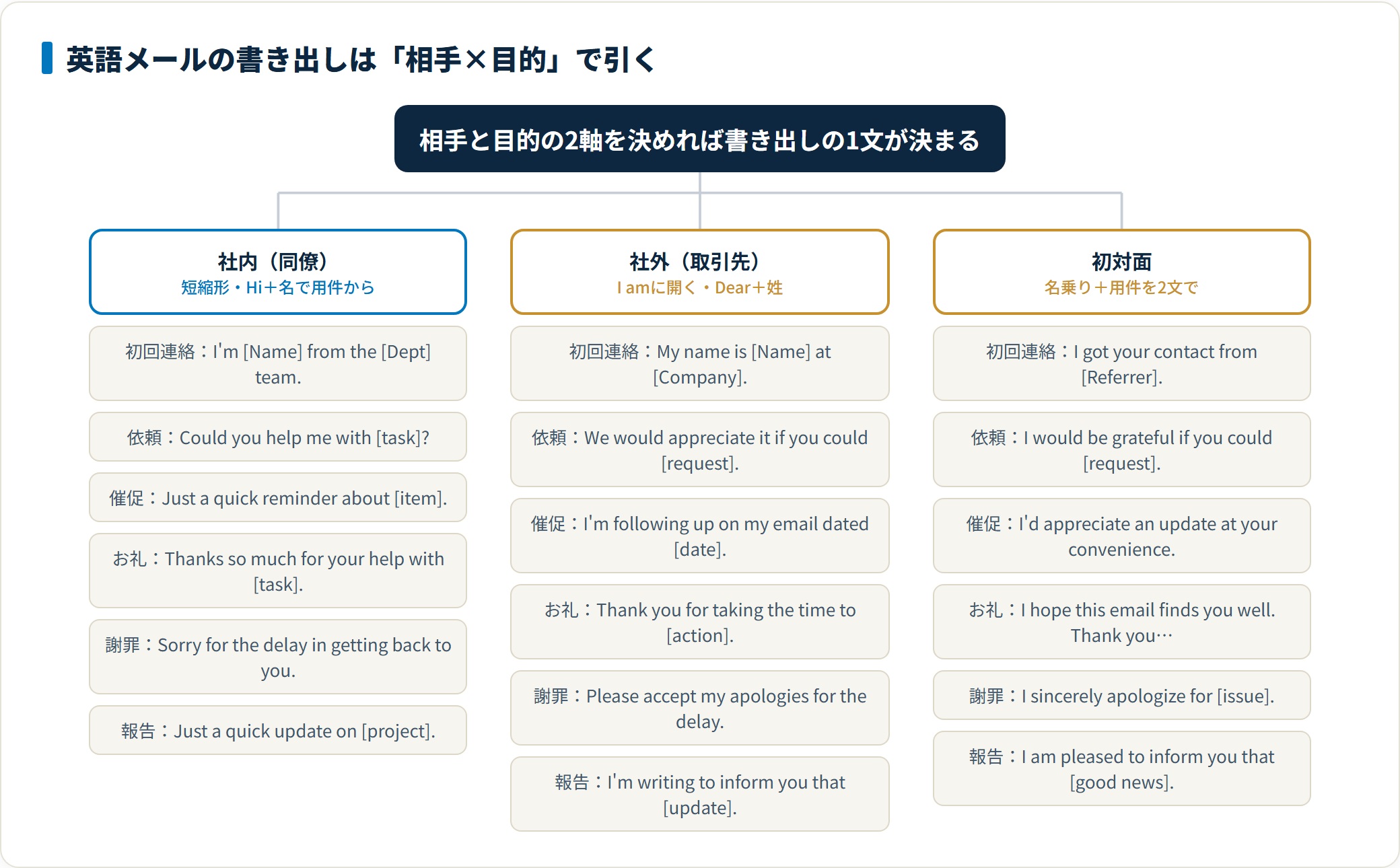 英語ビジネスメールの書き出しは相手と目的の2軸を決めれば1文が自動的に決まることを示す分類ツリー