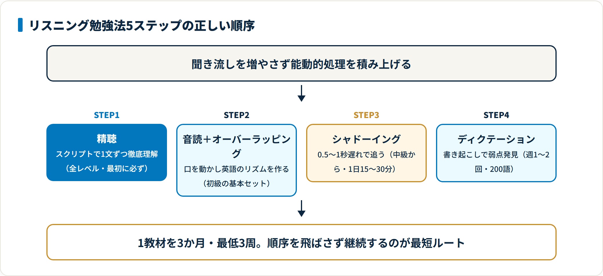 リスニング勉強法を精聴・音読・シャドーイング・ディクテーションの順で積み上げる図