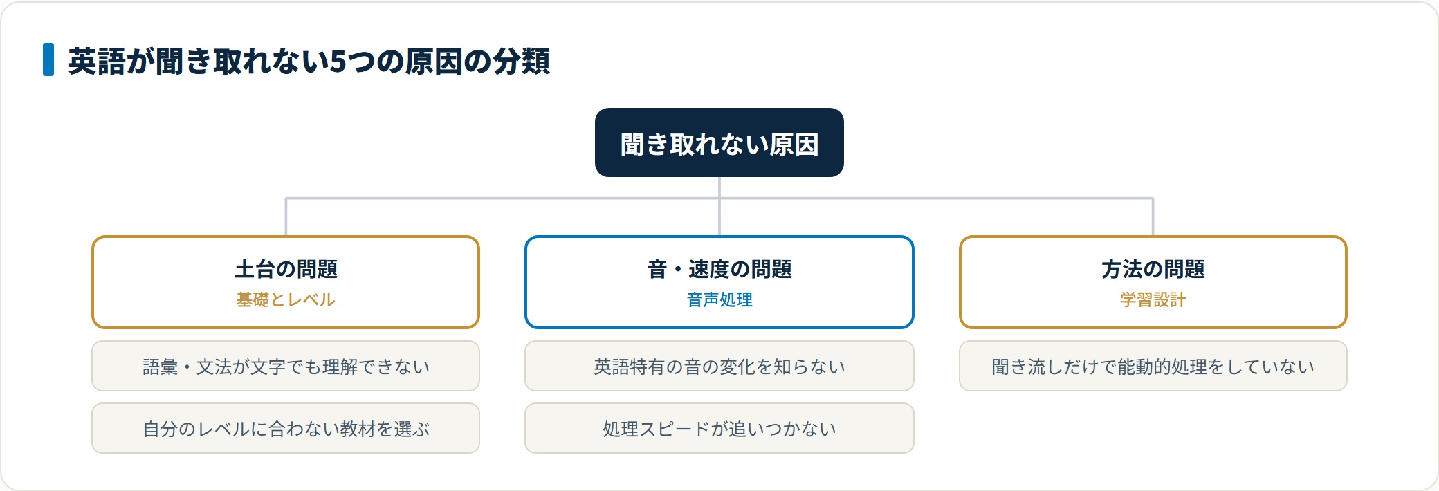 英語が聞き取れない5つの原因を土台・音や速度・方法の3系統に分類した図