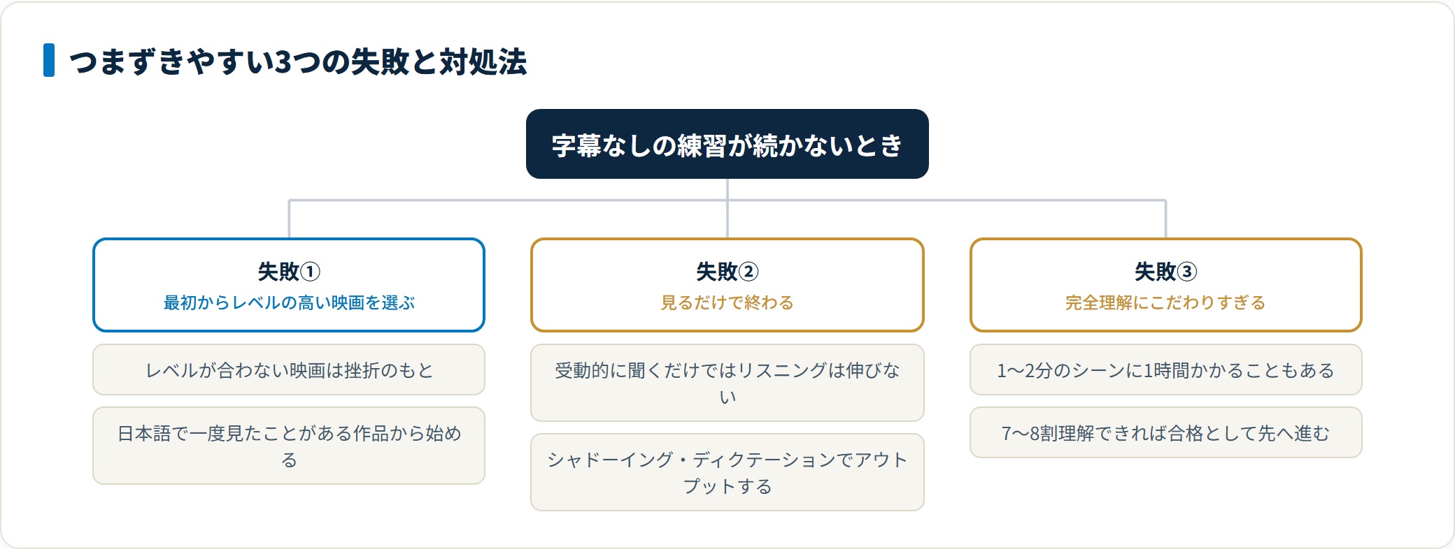 洋画の字幕なし学習でよくある3つの失敗と、それぞれの対処法を示した分類図。