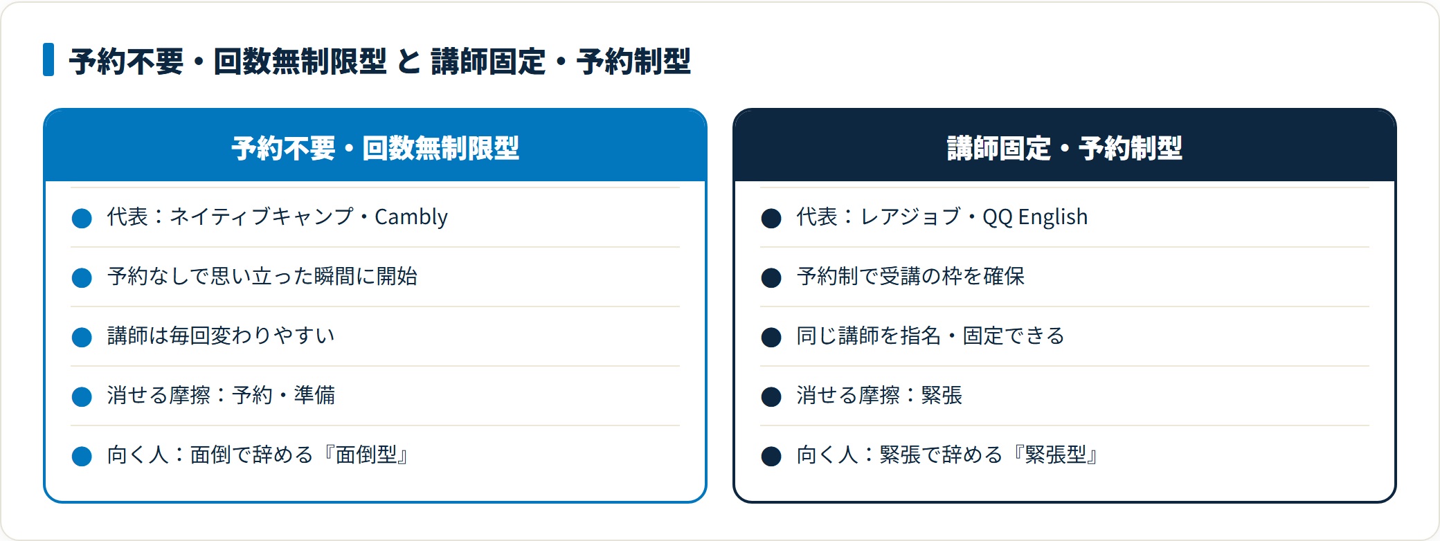 予約不要・回数無制限型は面倒型に、講師固定・予約制型は緊張型に向くという対比