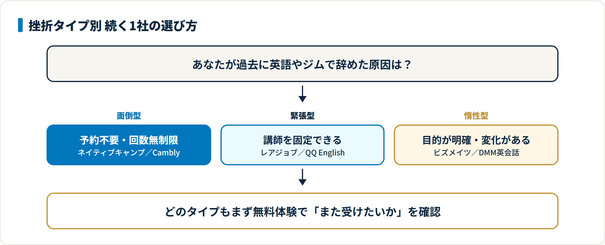 面倒型は予約不要型、緊張型は固定講師型、惰性型は目的特化型を選ぶという挫折タイプ別の判定フロー