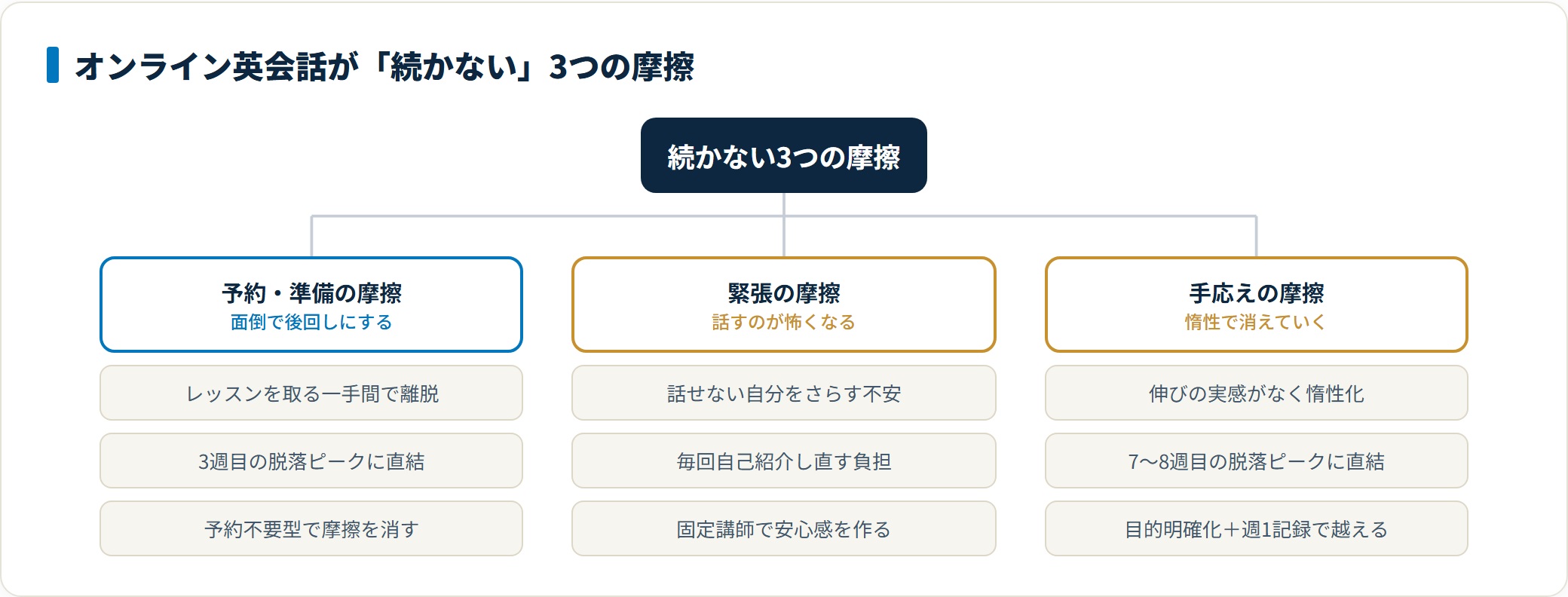 オンライン英会話が続かない原因は予約・緊張・手応えの3つの摩擦で、それぞれ予約不要型・固定講師・週1記録で越えられる