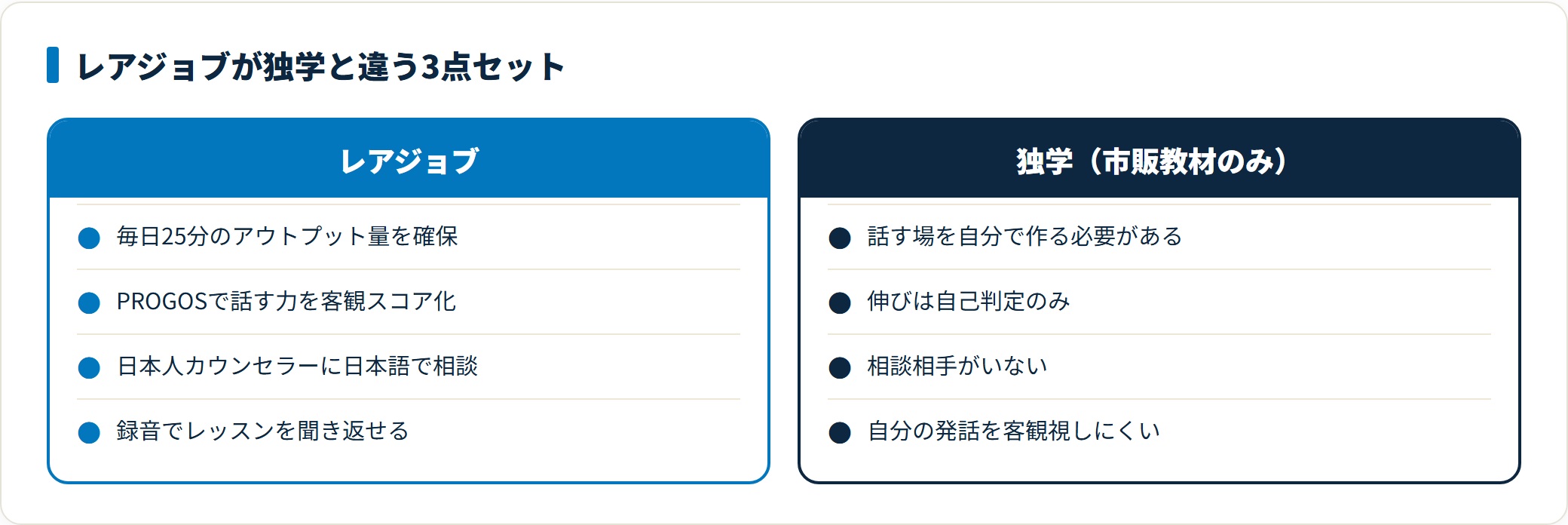 レアジョブが毎日25分のアウトプット量、PROGOSによる客観スコア、日本人カウンセラーの学習相談の3点で独学の弱点を補うことを対比した図