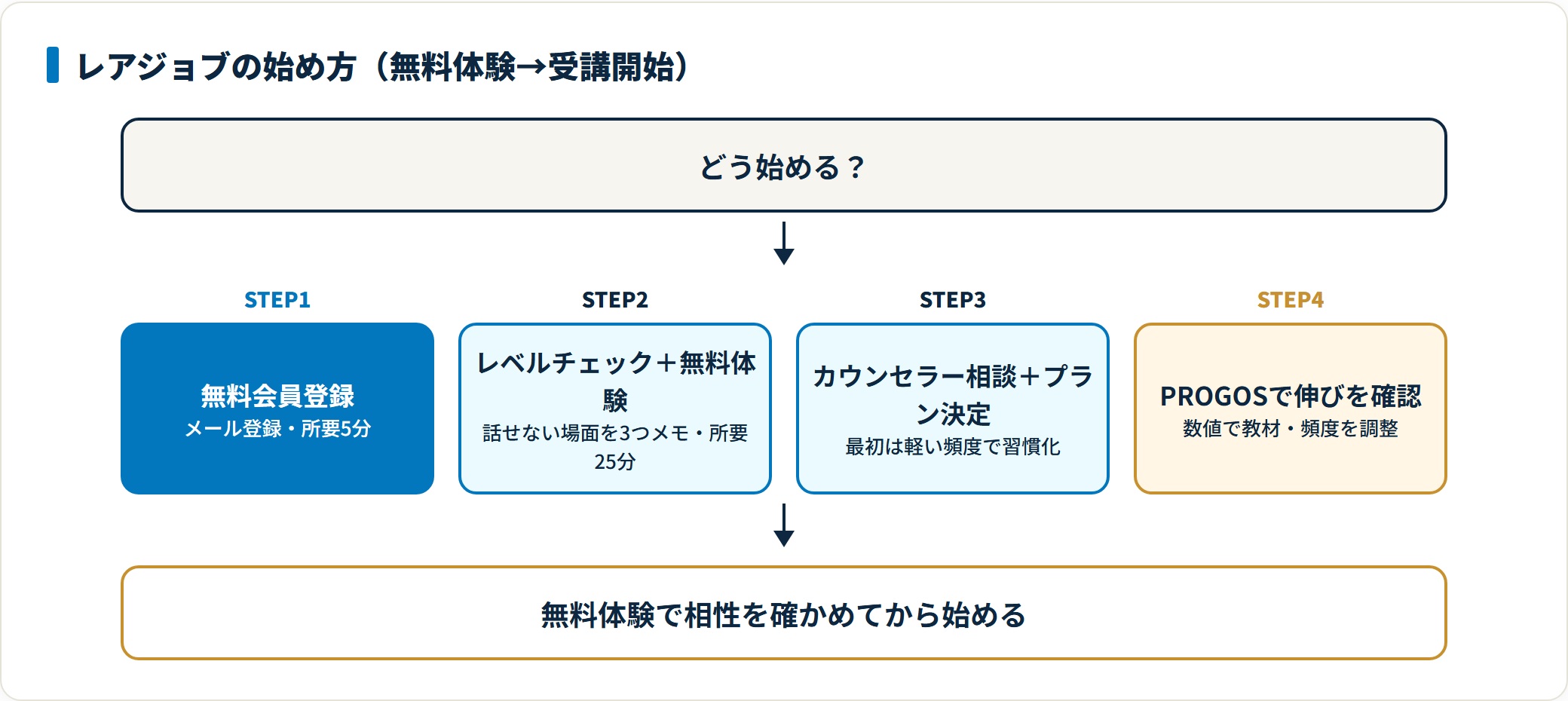 レアジョブの始め方を無料会員登録、レベルチェックと無料体験、カウンセラー相談とプラン決定、PROGOSでの伸び確認の順に示した図