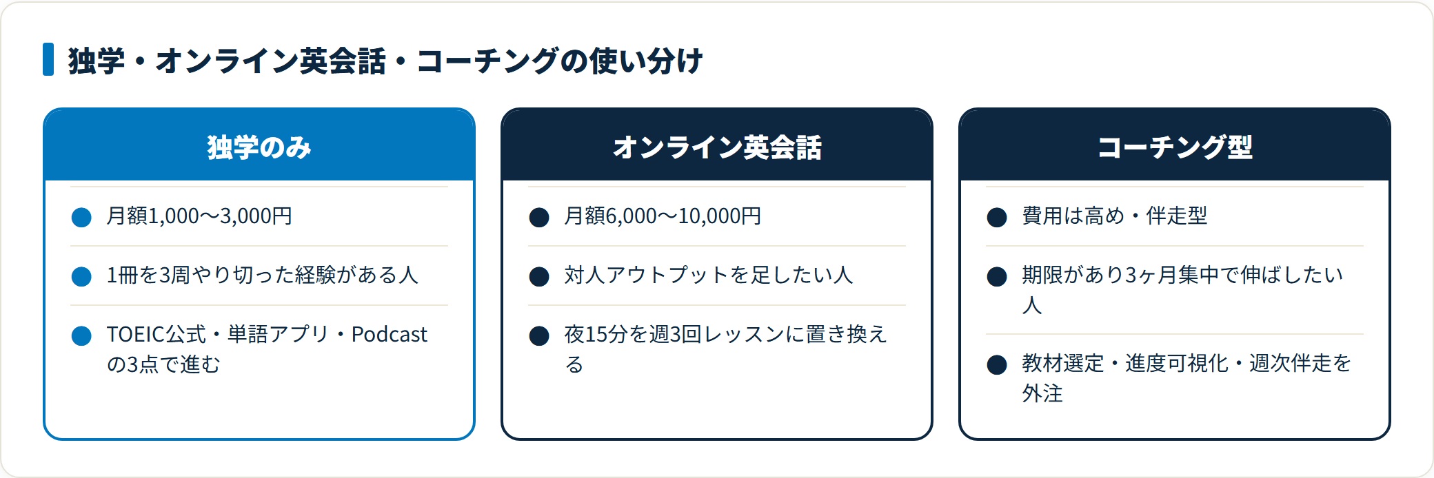 独学とオンライン英会話とコーチング型の費用と向いている人を比較した図