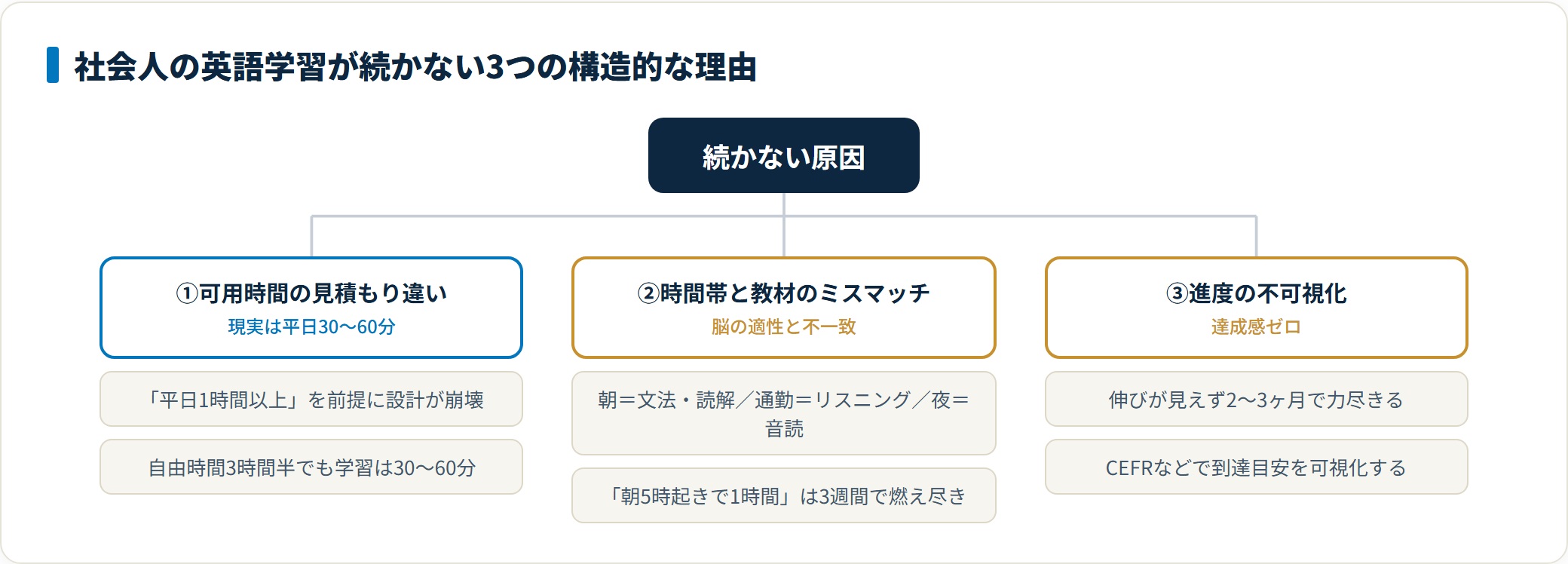 社会人の英語学習が続かない3つの構造的な理由を分類した図