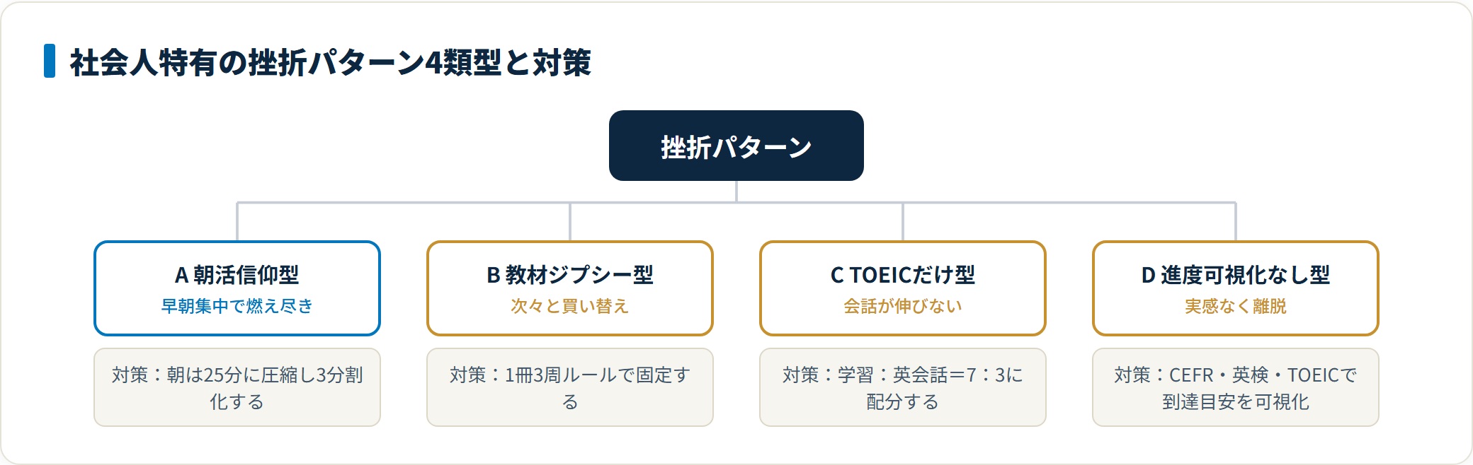 社会人特有の挫折パターン4類型とそれぞれの対策を示した図