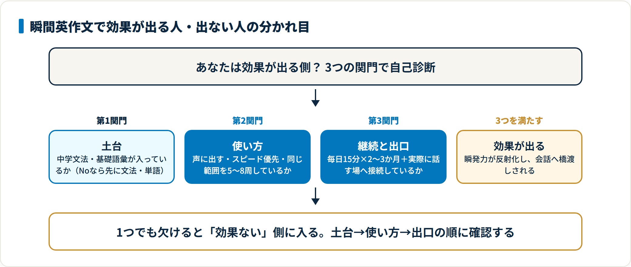 瞬間英作文の効果が出るかを土台・使い方・継続と出口の3関門で自己診断する分岐図