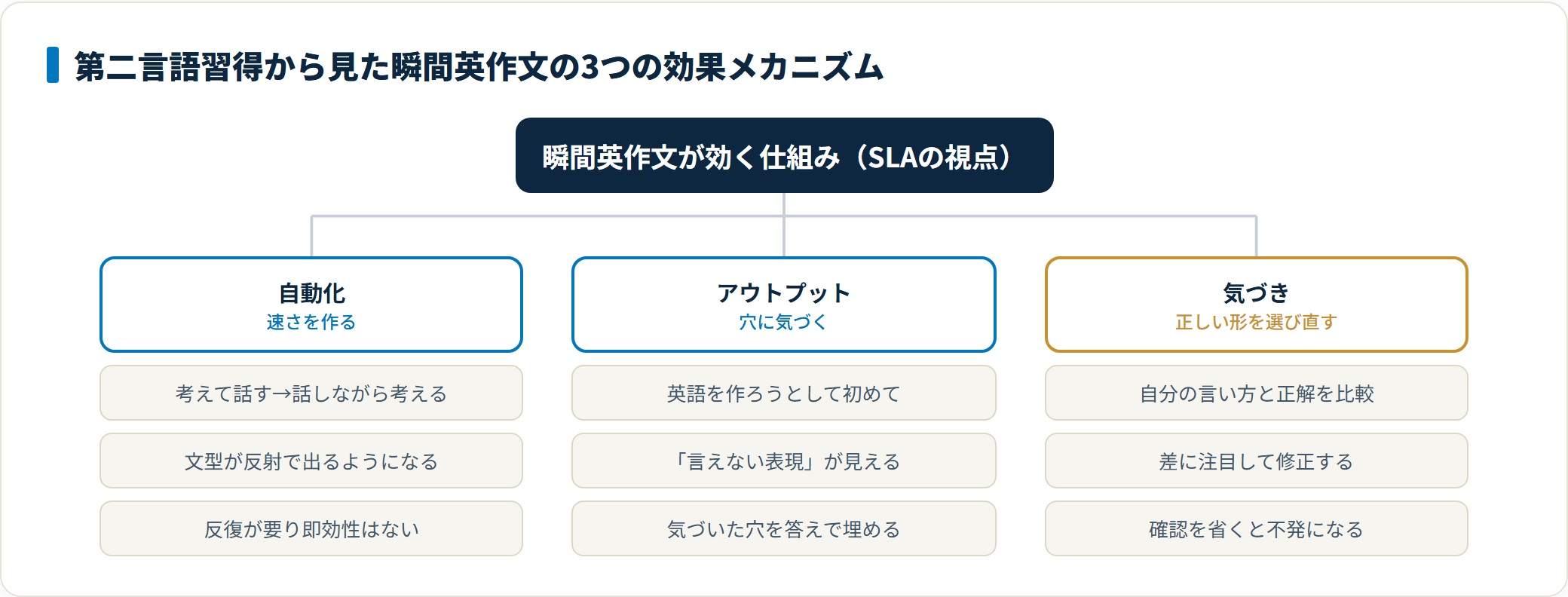 瞬間英作文が効く仕組みを自動化・アウトプット・気づきの3メカニズムに分類した図