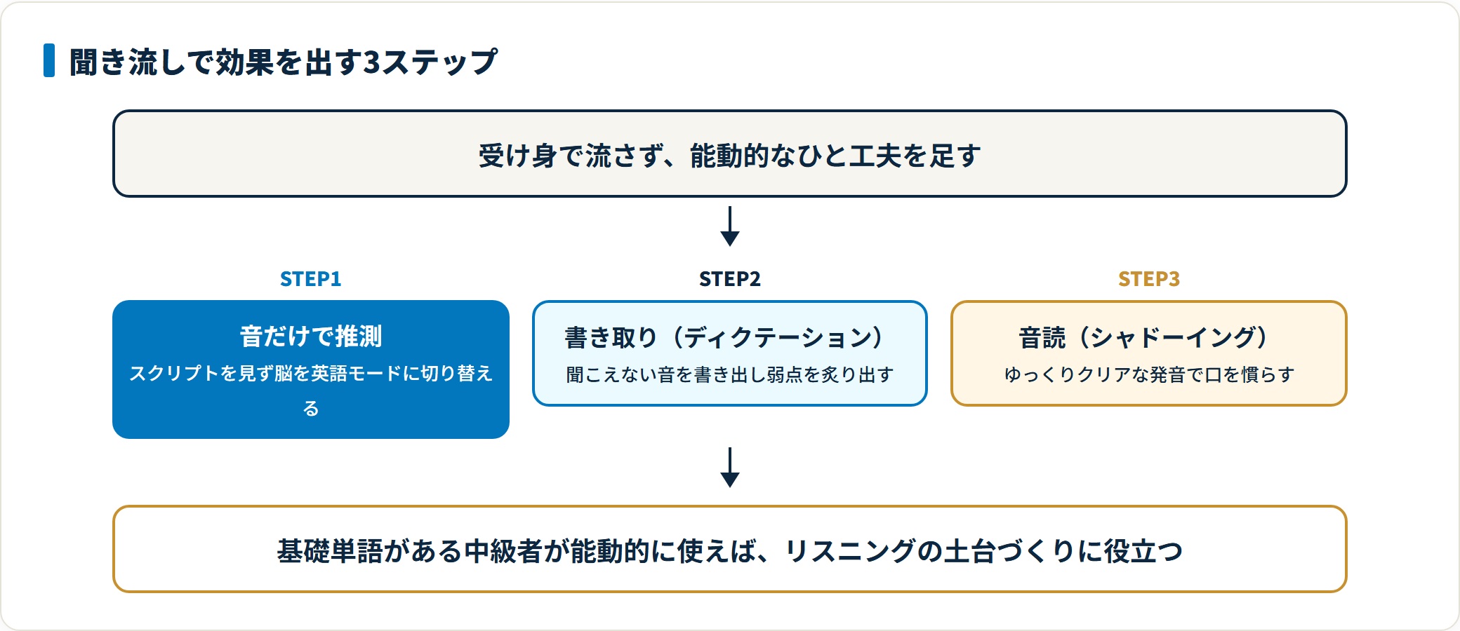 聞き流しで効果を出す3ステップを音だけで推測・書き取り・音読の順で示した図