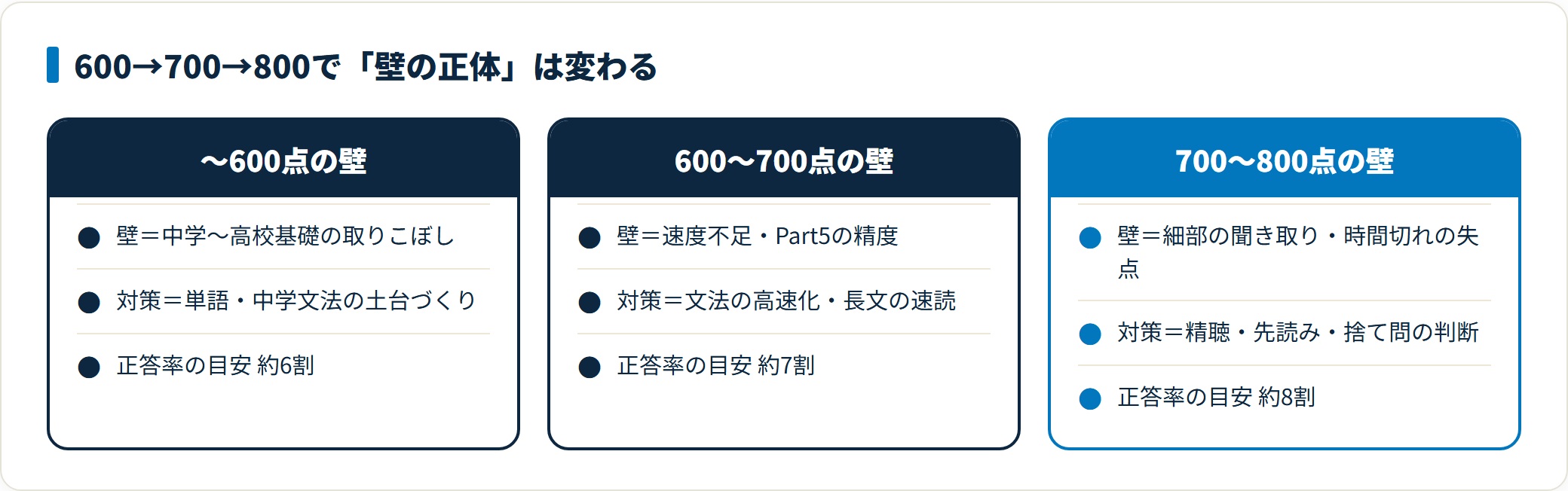 TOEICのスコア帯別に壁の正体を比較した図。600点は基礎の取りこぼし、700点は速度不足、800点は時間切れの失点が壁になる。