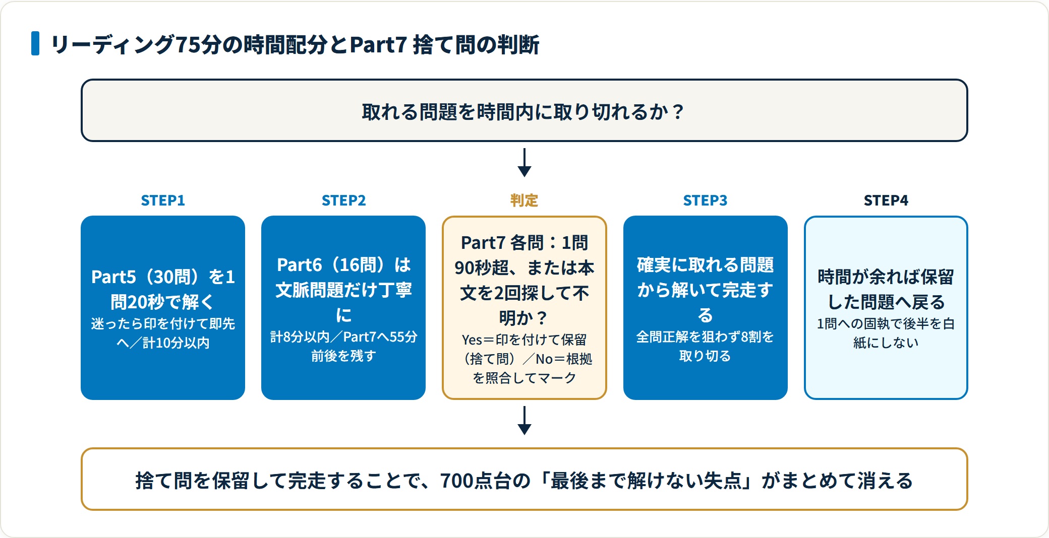 リーディング75分の時間配分とPart7の捨て問判断を示したフロー図。Part5・6を18分で抜け、90秒超の問題は保留して完走する。