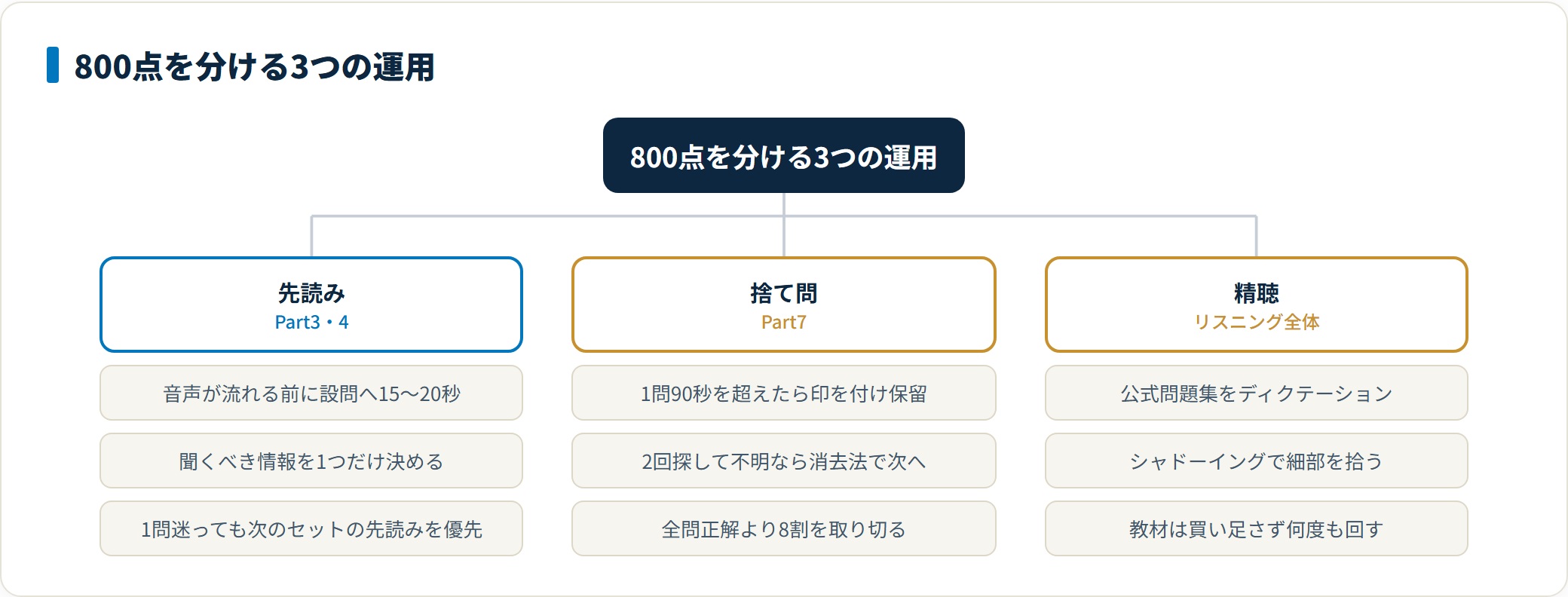 800点を分ける3つの運用を示したツリー図。Part3・4の先読み、Part7の捨て問、リスニングの精聴の3本柱で構成される。
