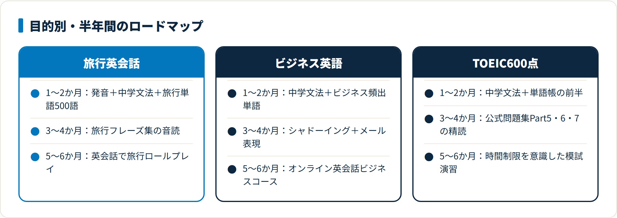 旅行英会話とビジネス英語とTOEIC600点の目的別の半年間ロードマップを比較した図