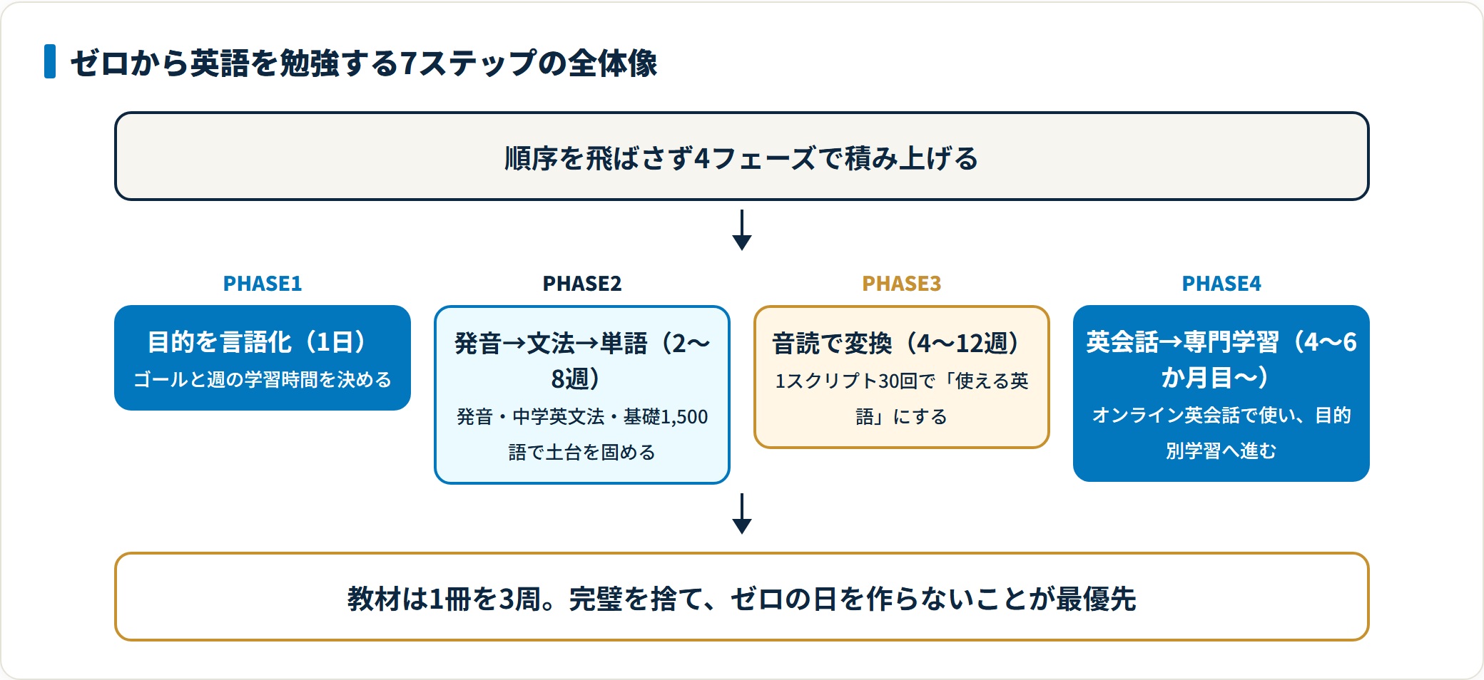 ゼロから英語を勉強する7ステップを目的・基礎・音読・実践の4フェーズで示した図