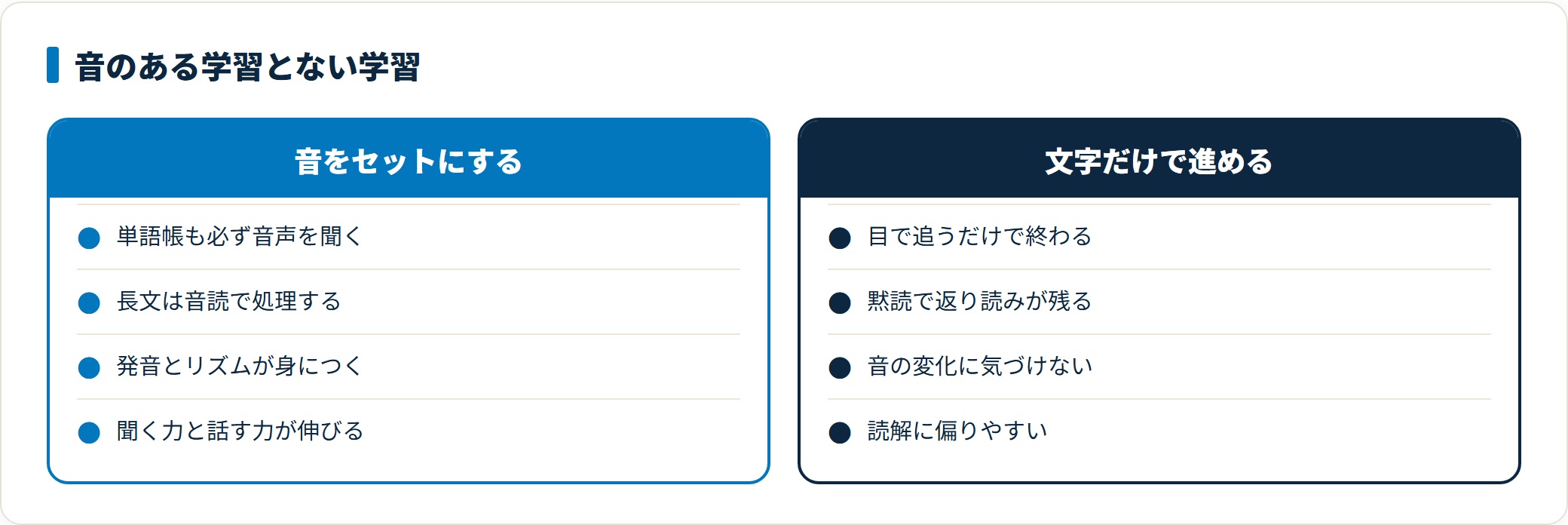 単語帳も長文も音声とセットで学ぶとリスニングとスピーキングが伸びるのに対し、文字だけで進めると返り読みが残り読解に偏りやすいことを比較した図。