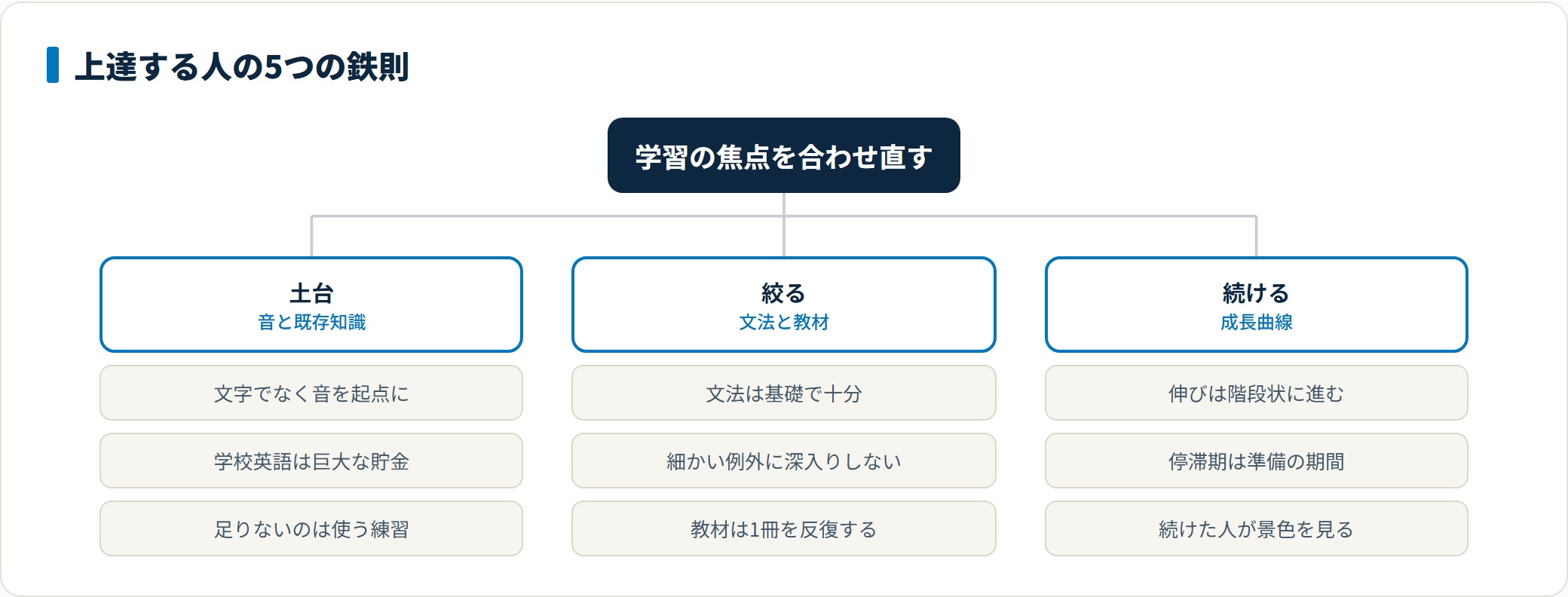 音を起点にすることと学校英語の知識を土台に使うこと、文法と教材を絞ること、階段状の成長曲線を理解して続けることという5つの鉄則を3つの観点で整理した図。