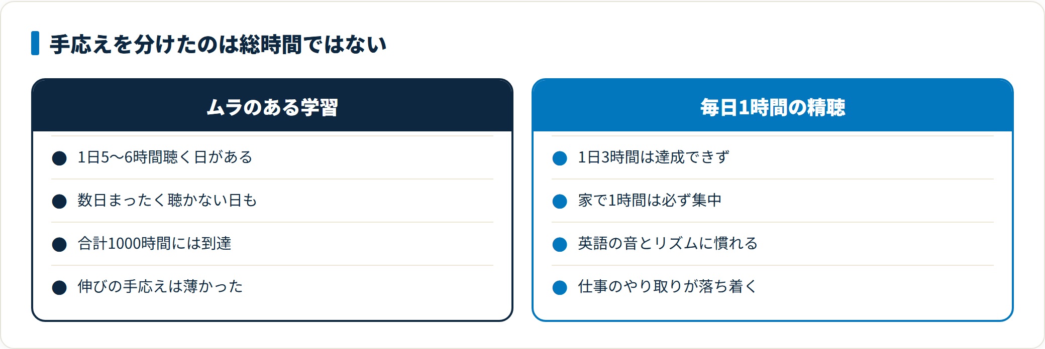 1000時間ヒアリングマラソンの口コミ2例を比較した図。1日5〜6時間聴く日と数日聴かない日が混在するムラのある学習は合計1000時間に到達しても手応えが薄く、1日3時間は達成できなくても毎日1時間の精聴を守った人は英語の音とリズムに慣れて仕事のやり取りが落ち着いたことを示している。
