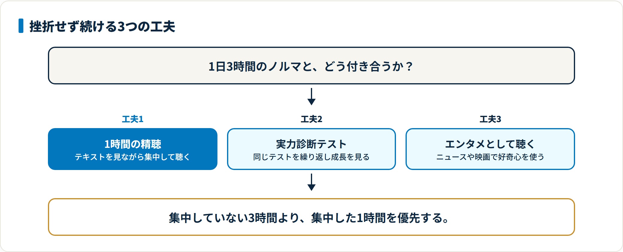 1000時間ヒアリングマラソンを挫折せず続ける3つの工夫を示した図。1日1時間はテキストを見ながら集中して聴く精聴、実力診断テストを繰り返して成長を可視化する、海外ニュースや映画をエンタメとして楽しむという工夫で、総時間より毎日続く仕組みを優先することを表している。