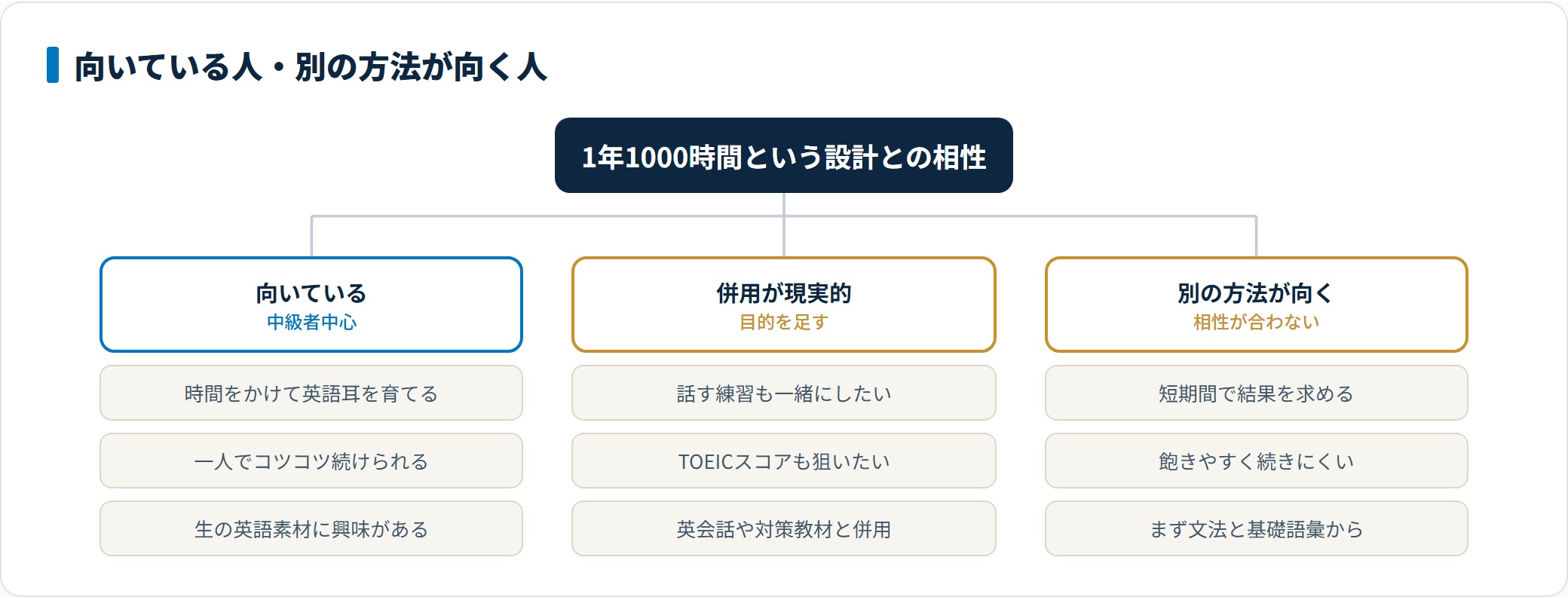 1000時間ヒアリングマラソンが向いている人と別の方法が向く人を分類した図。時間をかけて英語耳を育てたい中級者には向き、話す練習やTOEIC対策も必要な人は他の方法と併用が現実的、短期間で結果を求める人や飽きやすい人、まず文法と基礎語彙が必要な初心者には別の方法が向くことを示している。
