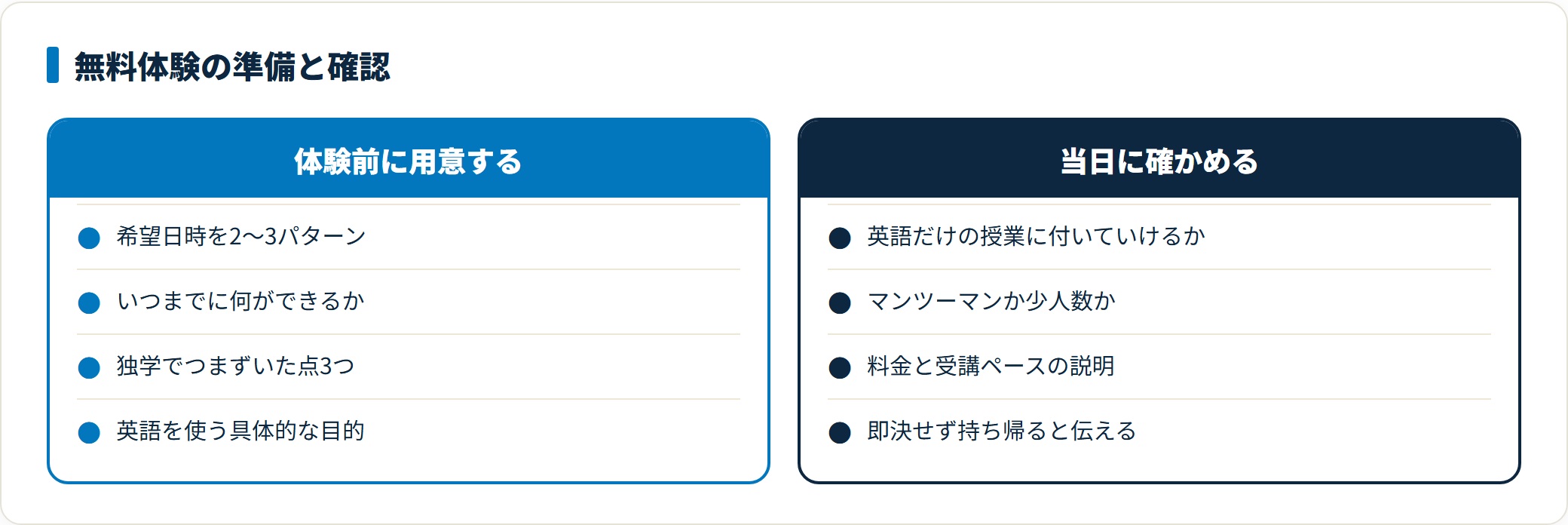 ベルリッツの無料体験に向けて事前に用意することと、当日に確かめることを対比した図。希望日時や目的・独学のつまずきを整理しておき、当日は英語だけのレッスンについていけるかとレッスン形態・料金を確認する流れを示している。