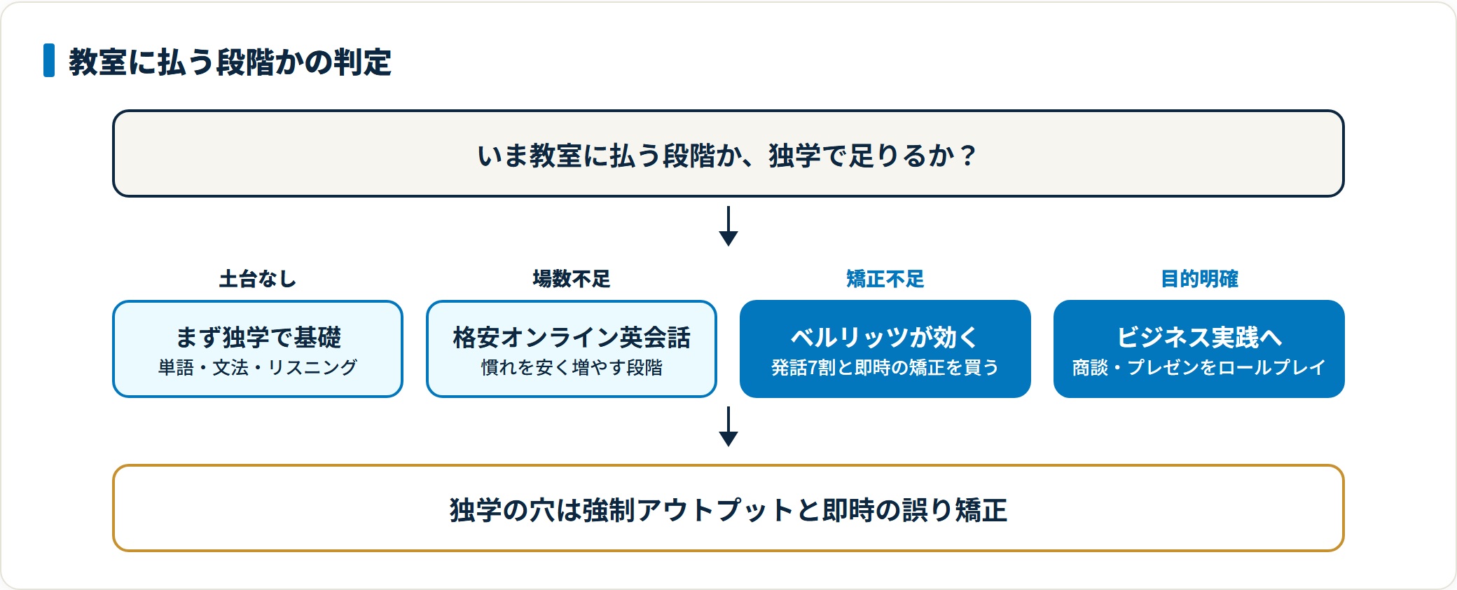 ベルリッツに払う価値があるかを段階で判定した図。単語や文法の土台がない段階は独学、話す場数が足りない段階は格安オンライン英会話、アウトプットと矯正が足りない段階でベルリッツが効くという順序を示している。