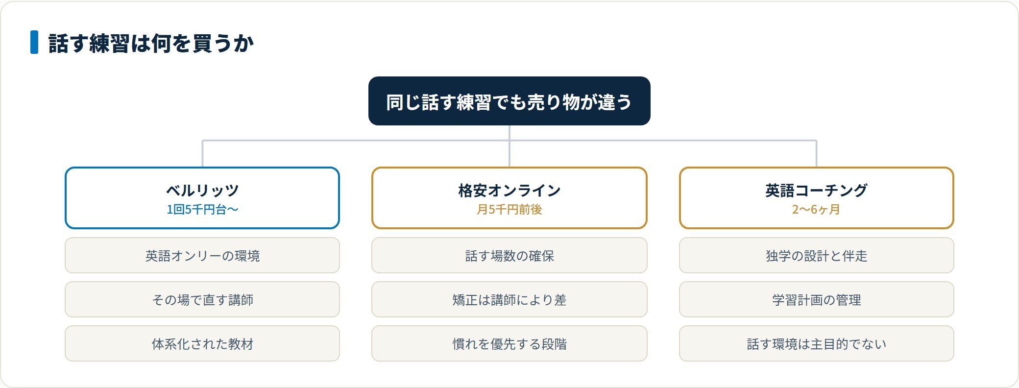 ベルリッツ・格安オンライン英会話・英語コーチングが、それぞれ何を売っているかを整理した図。ベルリッツは英語オンリーの環境と即時矯正、格安オンラインは話す場数、コーチングは独学の設計と伴走を提供する違いを示している。