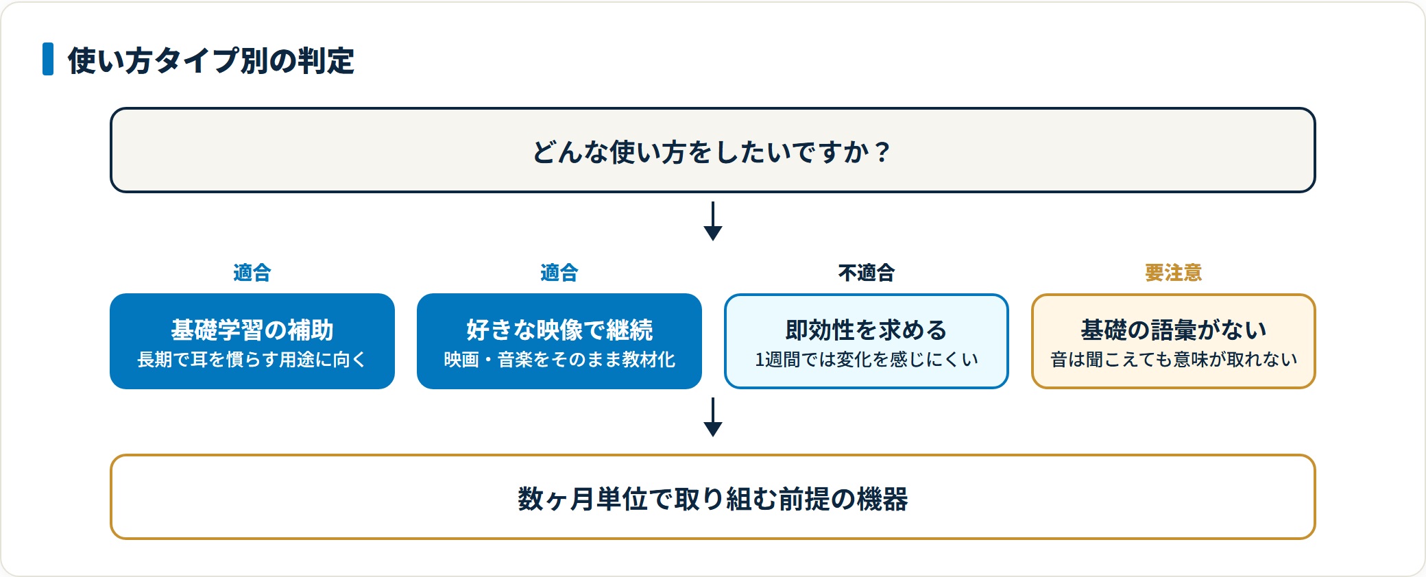 基礎学習の補助や好きな映像で続けたい人には向く一方、即効性を求める人には不向きで、基礎の語彙がない場合は先に基礎学習が必要であることを示した判定図。