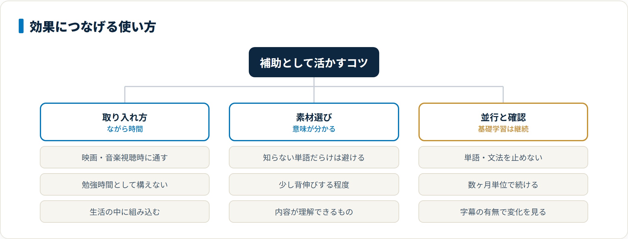 ながら時間に組み込む取り入れ方、意味が分かる素材を選ぶ基準、単語・文法の基礎学習を並行して数ヶ月単位で変化を確認するという3つの観点で使い方を整理した図。