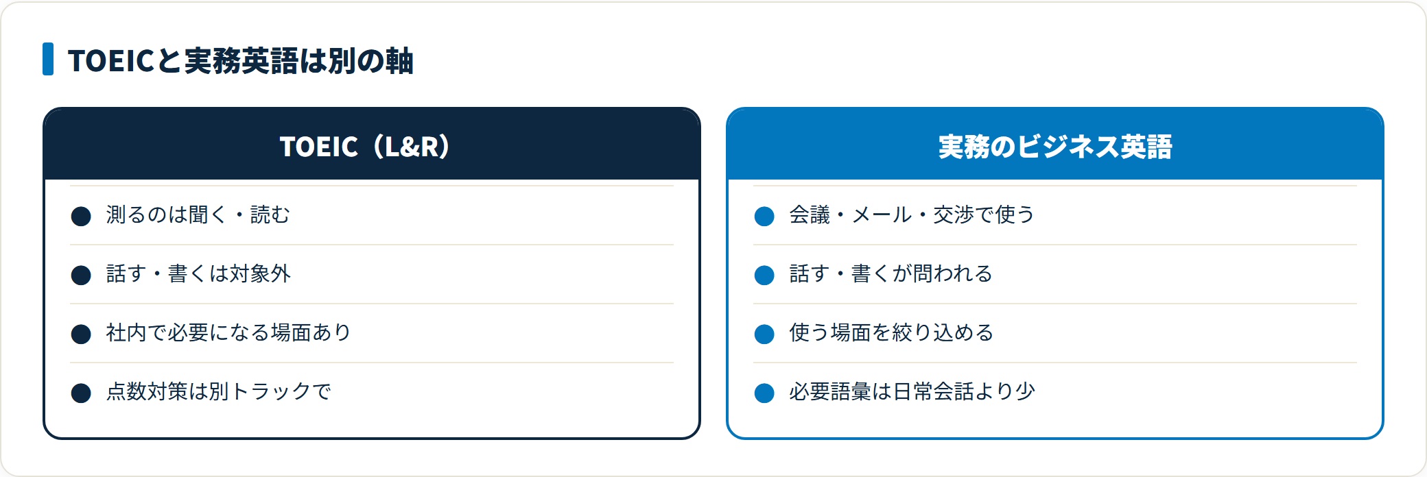 TOEIC(L&R)と実務のビジネス英語の違いを対比した図。TOEICは聞く・読むを測り話す・書くは対象外である一方、実務は会議・メール・交渉で話す・書く力が問われ、使う場面に絞れるため必要語彙は日常英会話より少ないことを示している。