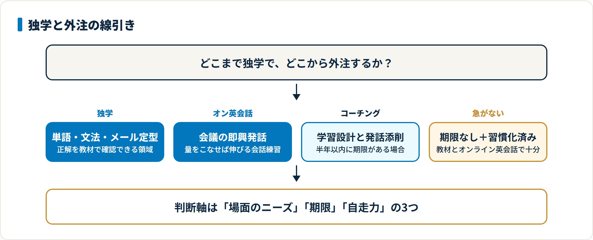 ビジネス英語で独学と外注をどこで線引きするかを4段階で示した図。単語・文法・メール定型は独学、会議の即興発話はオンライン英会話、短期の期限があるならコーチング、期限がなく習慣化できているなら教材とオンライン英会話で十分であることを示している。