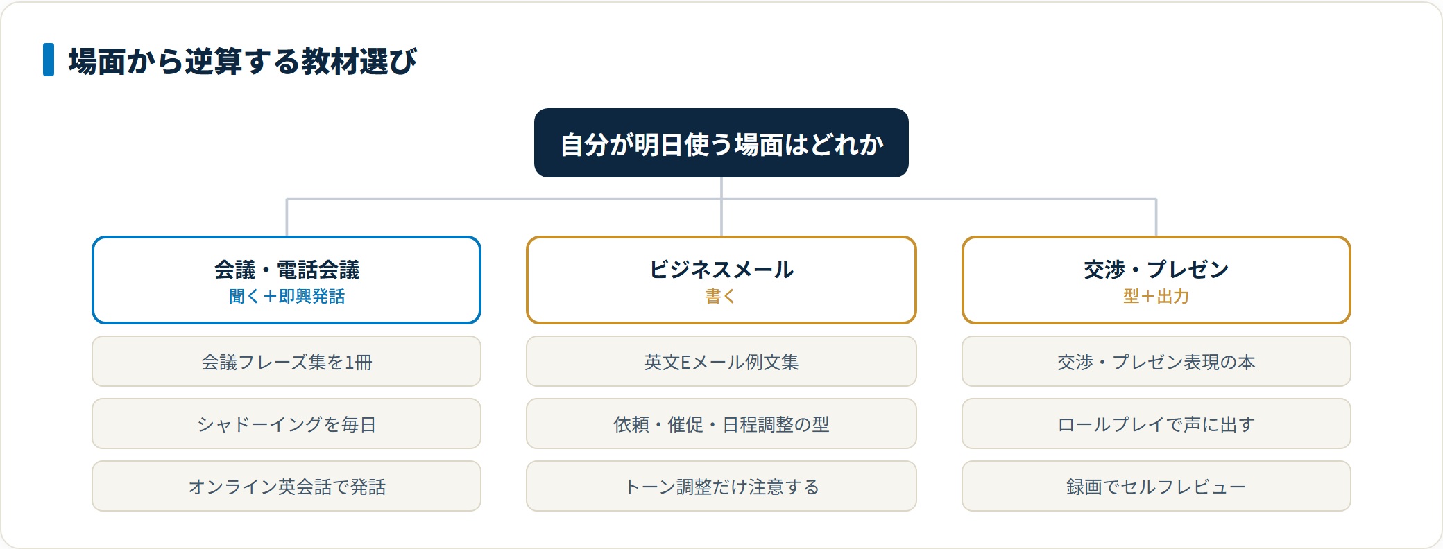 ビジネス英語の教材を使う場面から逆算して選ぶ図。会議・電話会議はフレーズ集とシャドーイング、メールは英文Eメール例文集、交渉・プレゼンは表現本とロールプレイという対応で、場面が決まれば教材が絞れることを示している。