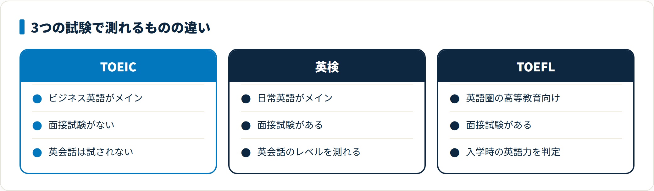 TOEIC・英検・TOEFLの違いを比較した図。TOEICはビジネス英語がメインだが面接試験がなく英会話は測れない、英検は日常英語がメインで面接試験がある、TOEFLは英語圏の高等教育機関への入学時の英語力を判定する試験であることを示している。