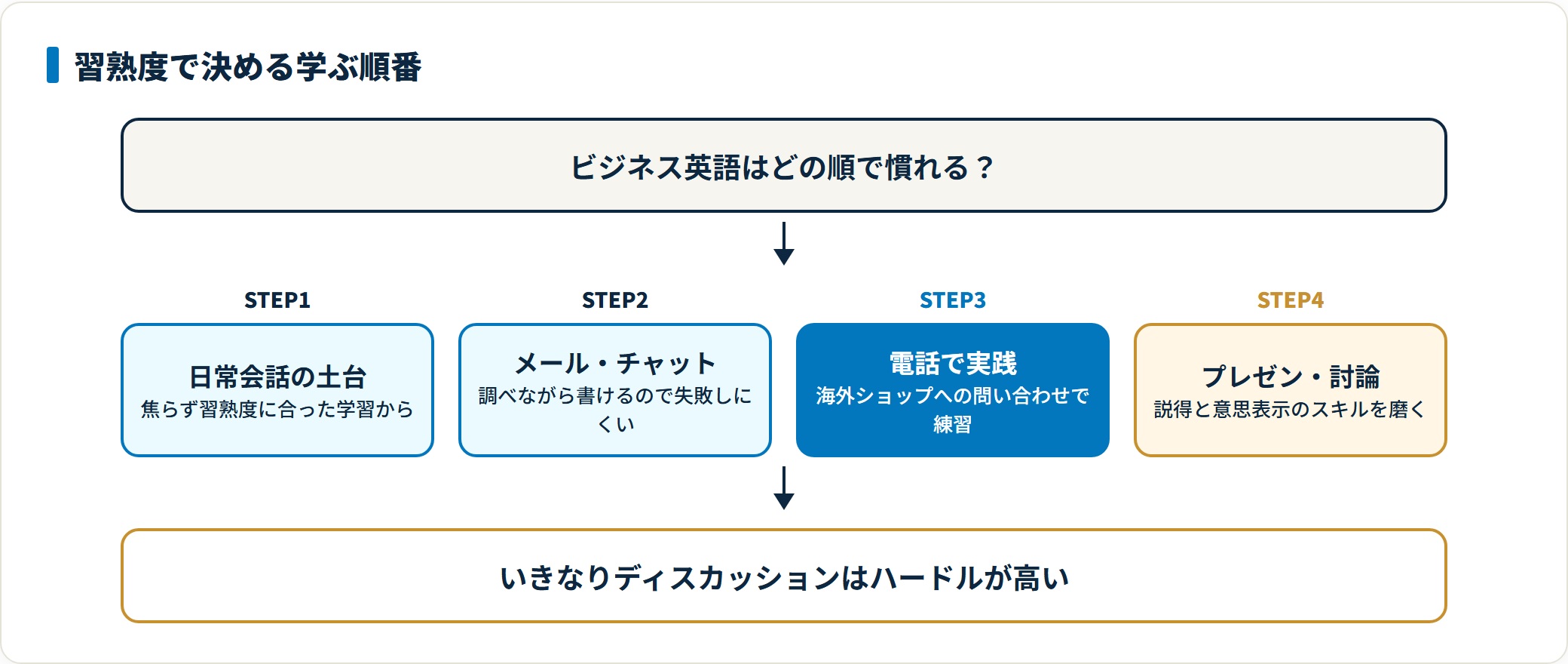 ビジネス英語を習熟度順に身につける流れを示した図。日常会話の土台をつくり、メールやチャットで書くことに慣れ、電話で実践し、最後にプレゼンやディスカッションへ進む4段階を表している。
