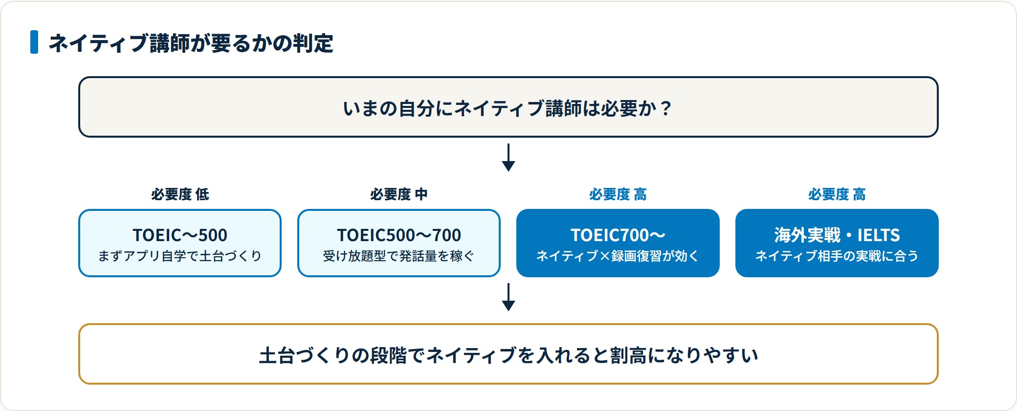Camblyのネイティブ講師が必要かどうかをTOEICスコアと目的で4段階に判定した図。TOEIC500以下はアプリ自学、500〜700は受け放題型で発話量、700以上や海外実戦・IELTS目的はネイティブと録画復習が効くことを示している。