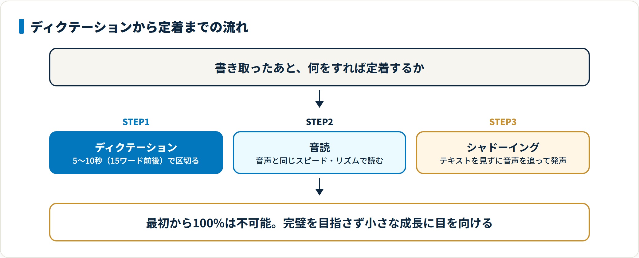 ディクテーションで書き取り原因を特定し、音読で定着させ、シャドーイングで仕上げる