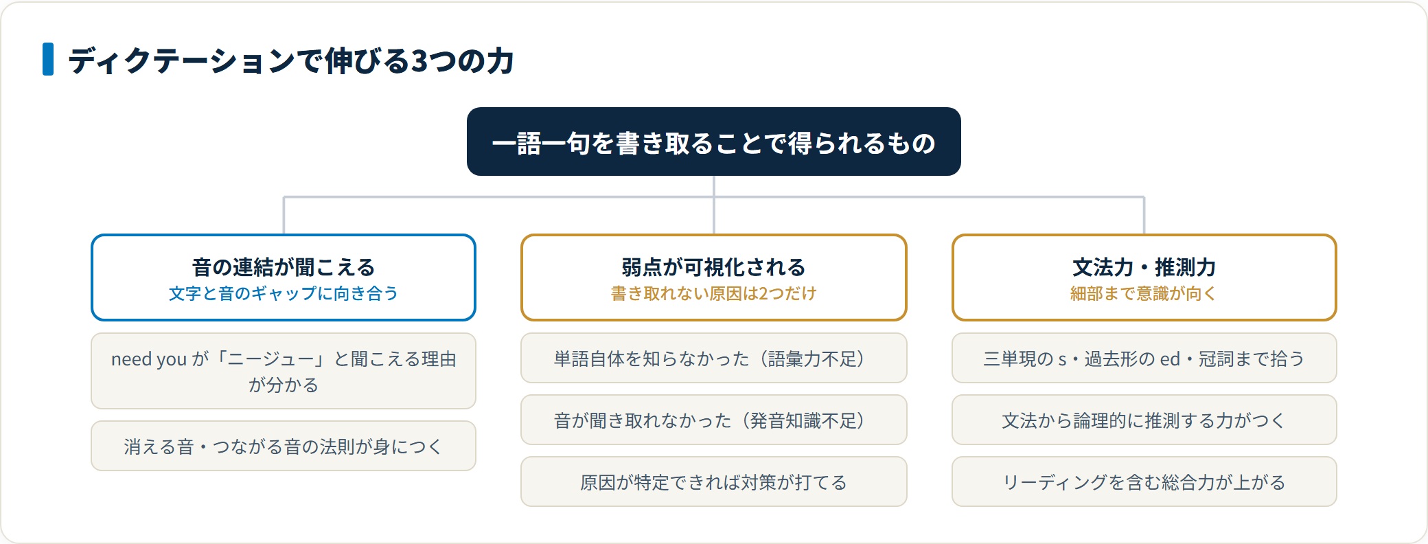 ディクテーションは音の連結が聞こえるようになり、弱点が可視化され、文法力と推測力も鍛えられる