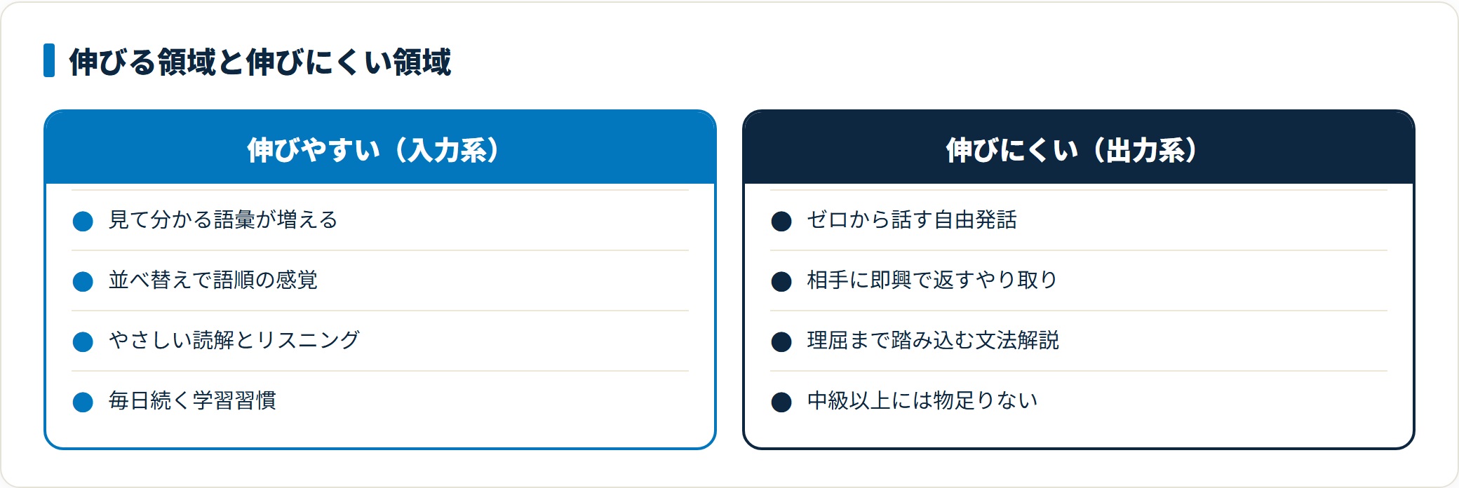 Duolingoで伸びやすい領域と伸びにくい領域を対比した図。語彙の認識・語順の感覚・やさしい読解とリスニング・学習習慣は伸びやすく、自由発話や即興のやり取り、深い文法解説は構造的に伸びにくいことを示している。