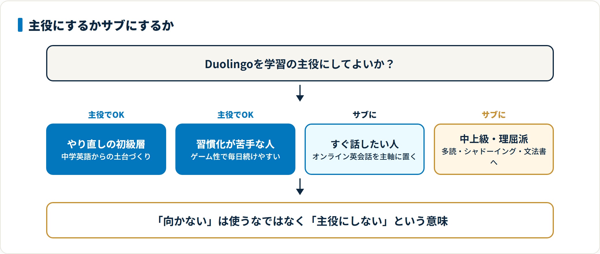 Duolingoを学習の主役にしてよいかを4段階で判定した図。やり直しの初級層と習慣化が苦手な人は主役にしてよく、すぐ話したい人や中上級者・理屈から理解したい人はサブに回して別の手段を主軸にすべきことを示している。