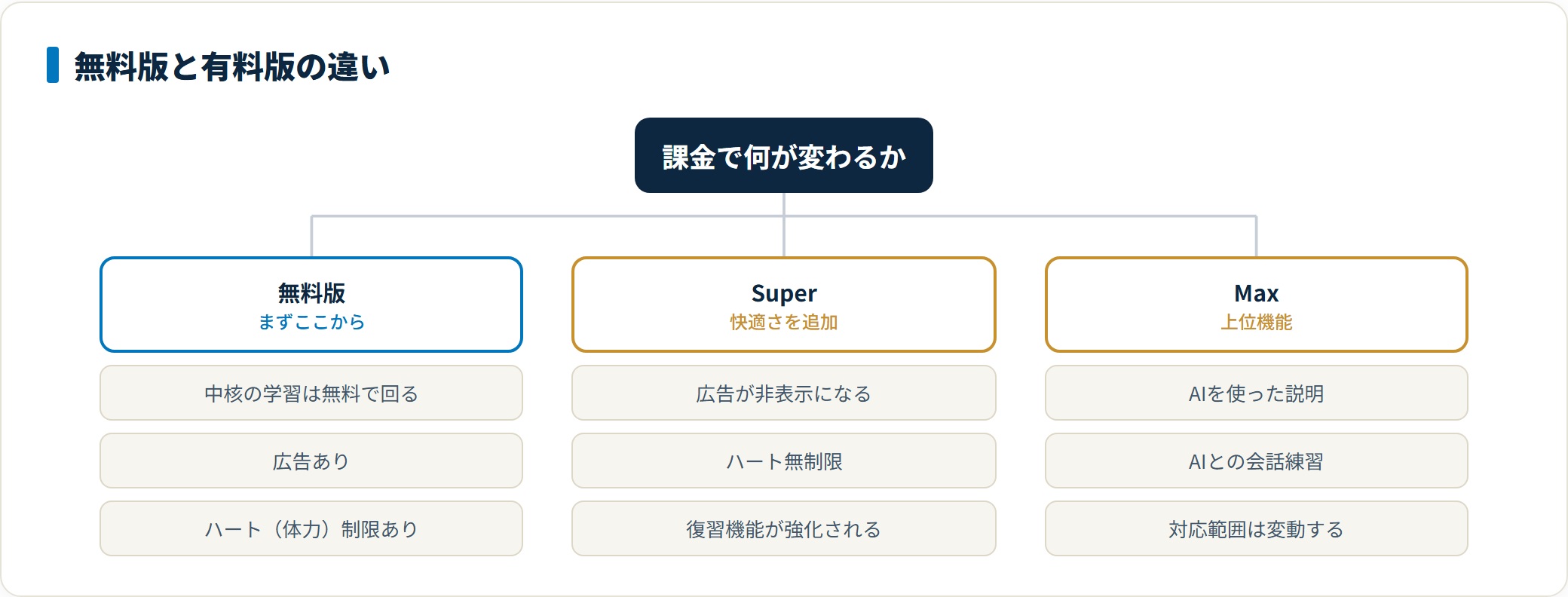 Duolingoの無料版とSuper・Maxの違いを整理した図。無料版でも学習の柱は回せるが広告とハート制限があり、Superは広告非表示とハート無制限などの快適さ、MaxはAIによる説明や会話練習という上位機能を追加するものであることを示している。